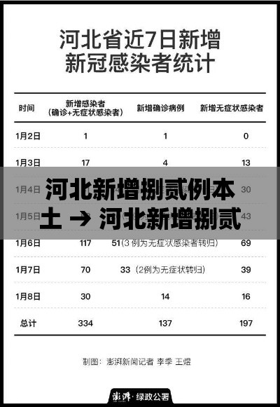 河北新增捌贰例本土 → 河北新增捌贰例本土确诊病例 河北新增捌贰例本土 → 河北新增捌贰例本土确诊病例