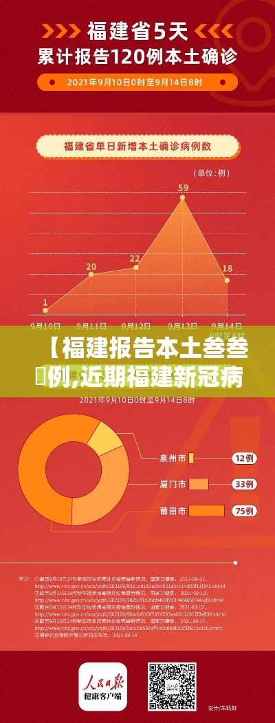 【福建报告本土叁叁無例,近期福建新冠病毒情况】