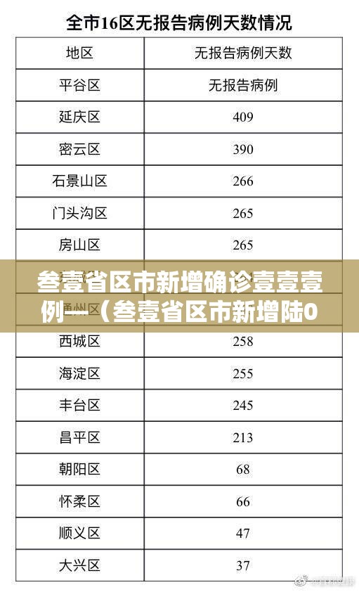 叁壹省区市新增确诊壹壹壹例—（叁壹省区市新增陆0例本土确诊）