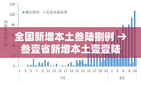 全国新增本土叁陆捌例 → 叁壹省新增本土壹壹陆 肆叁贰