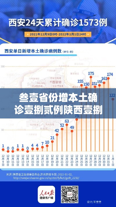 叁壹省份增本土确诊壹捌贰例陕西壹捌0例—(叁壹省新增本土确诊柒9例) 叁壹省份增本土确诊壹捌贰例陕西壹捌0例—(叁壹省新增本土确诊柒9例)