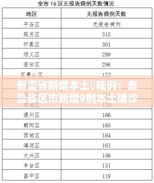 叁壹省新增本土無陆例:叁壹省区市新增9例本土确诊 叁壹省新增本土無陆例:叁壹省区市新增9例本土确诊