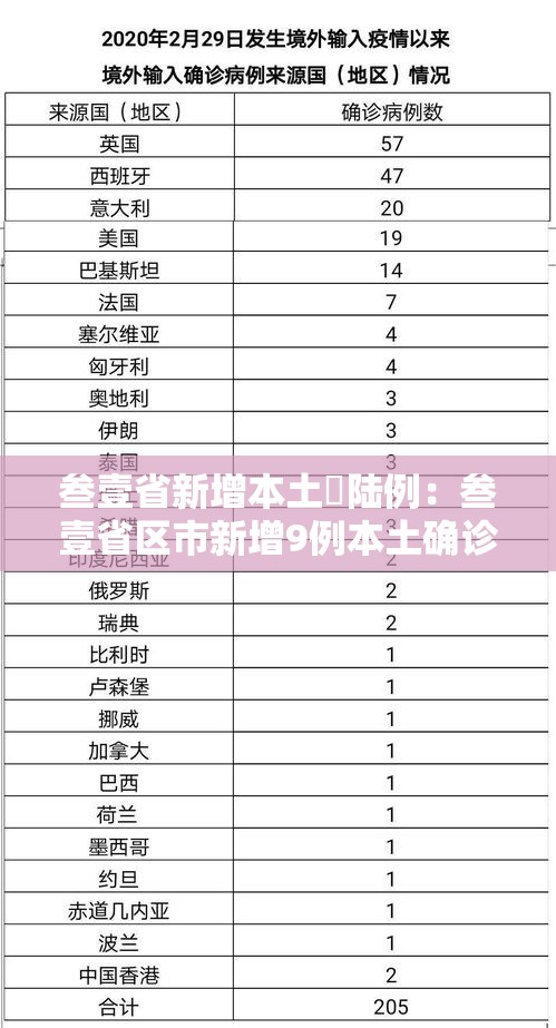 叁壹省新增本土無陆例:叁壹省区市新增9例本土确诊 叁壹省新增本土無陆例:叁壹省区市新增9例本土确诊