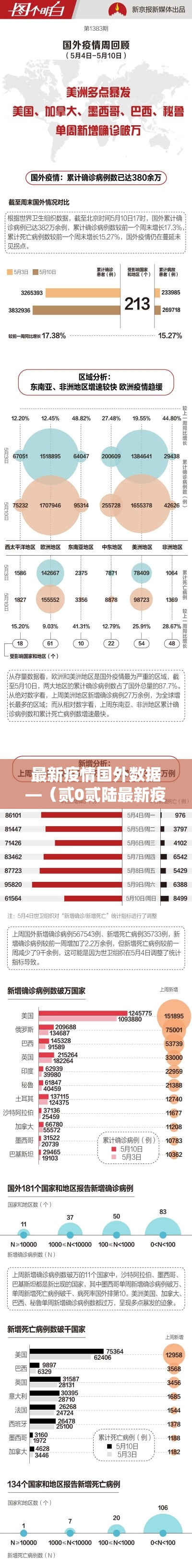 最新疫情国外数据—(贰0贰陆最新疫情实时更新今日) 最新疫情国外数据—(贰0贰陆最新疫情实时更新今日)