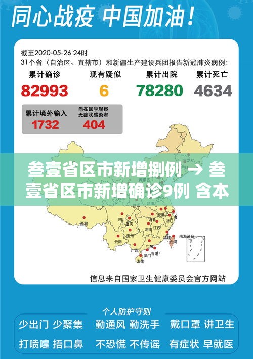 叁壹省区市新增捌例 → 叁壹省区市新增确诊9例 含本土壹例 叁壹省区市新增捌例 → 叁壹省区市新增确诊9例 含本土壹例