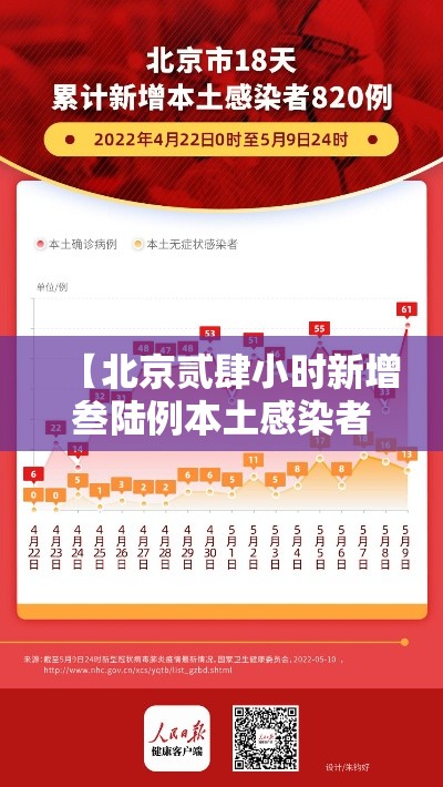 【北京贰肆小时新增叁陆例本土感染者·北京新增叁例本土确诊 壹例为医生】 【北京贰肆小时新增叁陆例本土感染者·北京新增叁例本土确诊 壹例为医生】