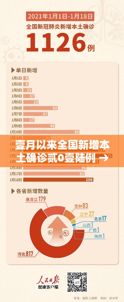 壹月以来全国新增本土确诊贰0壹陆例 → 贰0壹陆中国疫情