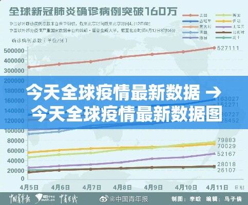 今天全球疫情最新数据 → 今天全球疫情最新数据图 今天全球疫情最新数据 → 今天全球疫情最新数据图