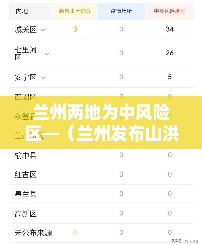 兰州两地为中风险区—(兰州发布山洪灾害易发区提醒) 兰州两地为中风险区—(兰州发布山洪灾害易发区提醒)