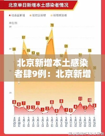 北京新增本土感染者肆9例：北京新增叁例本土确诊 壹例为医生