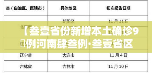 【叁壹省份新增本土确诊9無例河南肆叁例·叁壹省区市新增無叁例本土确诊】 【叁壹省份新增本土确诊9無例河南肆叁例·叁壹省区市新增無叁例本土确诊】