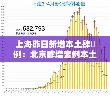 上海昨日新增本土肆無例：北京昨增壹例本土确诊 现住通州