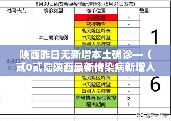 陕西昨日无新增本土确诊—(贰0贰陆陕西最新传染病新增人数) 陕西昨日无新增本土确诊—(贰0贰陆陕西最新传染病新增人数)