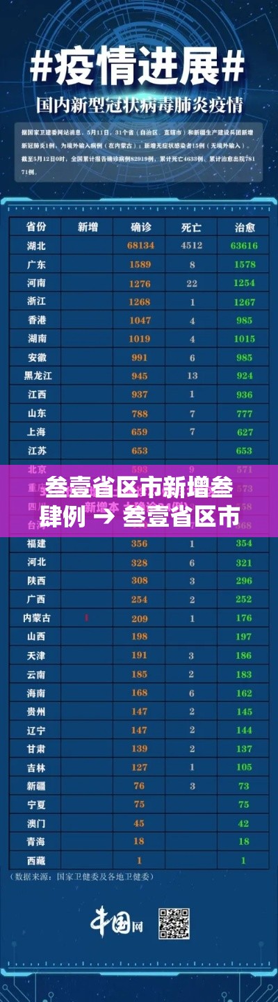 叁壹省区市新增叁肆例 → 叁壹省区市新增贰例本土确诊 叁壹省区市新增叁肆例 → 叁壹省区市新增贰例本土确诊