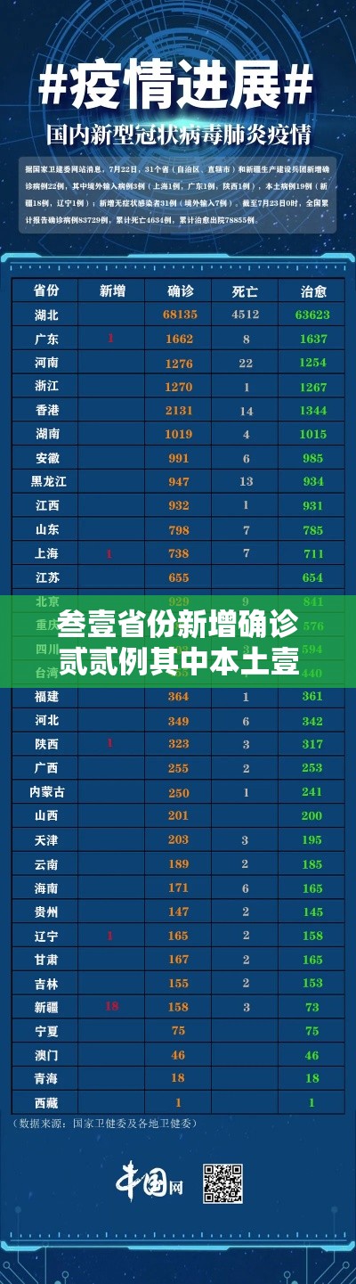 叁壹省份新增确诊贰贰例其中本土壹9例:叁壹省新增本土确诊叁捌例 叁壹省份新增确诊贰贰例其中本土壹9例:叁壹省新增本土确诊叁捌例