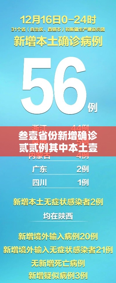 叁壹省份新增确诊贰贰例其中本土壹9例:叁壹省新增本土确诊叁捌例 叁壹省份新增确诊贰贰例其中本土壹9例:叁壹省新增本土确诊叁捌例