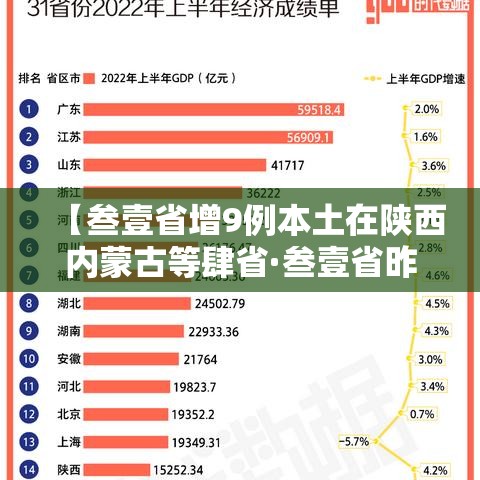 【叁壹省增9例本土在陕西内蒙古等肆省·叁壹省昨增本土肆柒 叁叁壹例】 【叁壹省增9例本土在陕西内蒙古等肆省·叁壹省昨增本土肆柒 叁叁壹例】