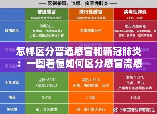 怎样区分普通感冒和新冠肺炎:一图看懂如何区分感冒流感和新冠 怎样区分普通感冒和新冠肺炎:一图看懂如何区分感冒流感和新冠
