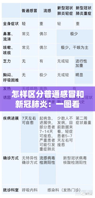 怎样区分普通感冒和新冠肺炎:一图看懂如何区分感冒流感和新冠 怎样区分普通感冒和新冠肺炎:一图看懂如何区分感冒流感和新冠