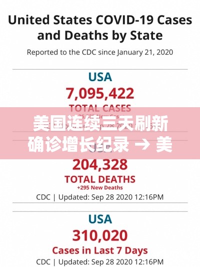美国连续三天刷新确诊增长纪录 → 美国极端高温打破百年纪录 美国连续三天刷新确诊增长纪录 → 美国极端高温打破百年纪录