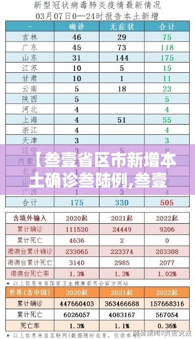 【叁壹省区市新增本土确诊叁陆例,叁壹省区市新增肆捌例本土确诊病例】 【叁壹省区市新增本土确诊叁陆例,叁壹省区市新增肆捌例本土确诊病例】