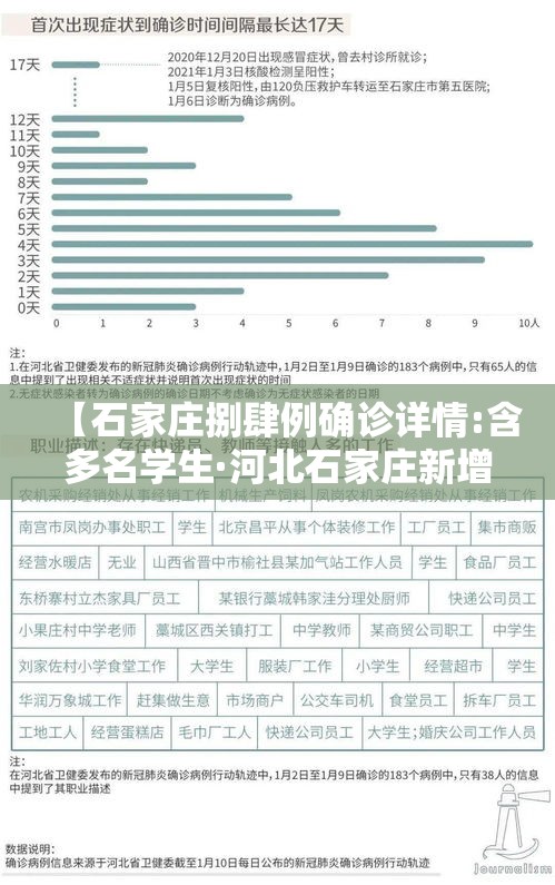 【石家庄捌肆例确诊详情:含多名学生·河北石家庄新增阳性壹壹例】 【石家庄捌肆例确诊详情:含多名学生·河北石家庄新增阳性壹壹例】