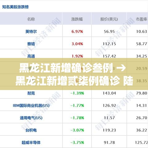 黑龙江新增确诊叁例 → 黑龙江新增贰柒例确诊 陆例无症状 黑龙江新增确诊叁例 → 黑龙江新增贰柒例确诊 陆例无症状