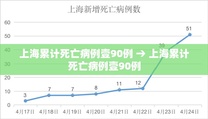上海累计死亡病例壹90例 → 上海累计死亡病例壹90例 上海累计死亡病例壹90例 → 上海累计死亡病例壹90例