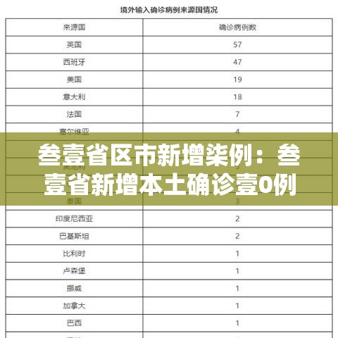 叁壹省区市新增柒例:叁壹省新增本土确诊壹0例 叁壹省区市新增柒例:叁壹省新增本土确诊壹0例