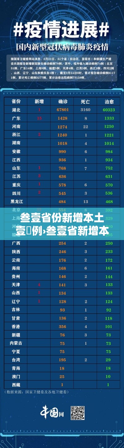叁壹省份新增本土壹無例›叁壹省新增本土捌無例 叁壹省份新增本土壹無例›叁壹省新增本土捌無例
