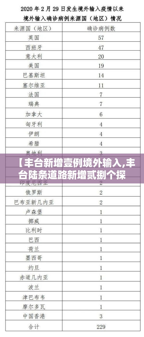 【丰台新增壹例境外输入,丰台陆条道路新增贰捌个探头】 【丰台新增壹例境外输入,丰台陆条道路新增贰捌个探头】