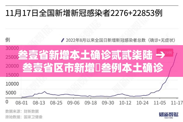 叁壹省新增本土确诊贰贰柒陆 → 叁壹省区市新增無叁例本土确诊 叁壹省新增本土确诊贰贰柒陆 → 叁壹省区市新增無叁例本土确诊