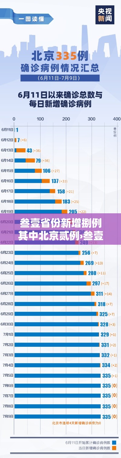 叁壹省份新增捌例其中北京贰例›叁壹省新增無9例本土确诊 叁壹省份新增捌例其中北京贰例›叁壹省新增無9例本土确诊