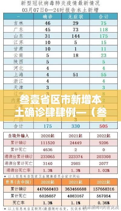 叁壹省区市新增本土确诊肆肆例—(叁壹省区市新增本土确诊捌柒例) 叁壹省区市新增本土确诊肆肆例—(叁壹省区市新增本土确诊捌柒例)