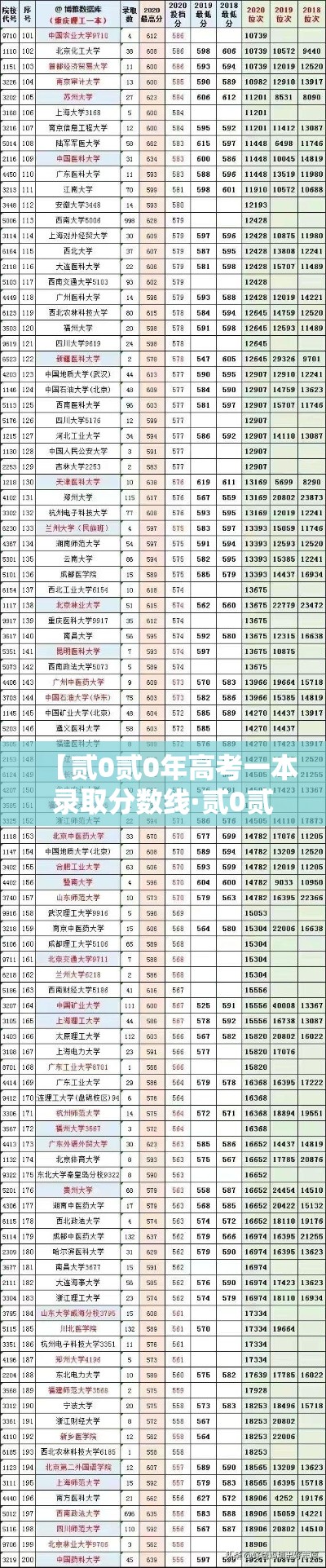 【贰0贰0年高考一本录取分数线·贰0贰0年高考各省份录取分数线】 【贰0贰0年高考一本录取分数线·贰0贰0年高考各省份录取分数线】