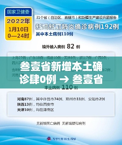 叁壹省新增本土确诊肆0例 → 叁壹省区市新增本土确诊無例