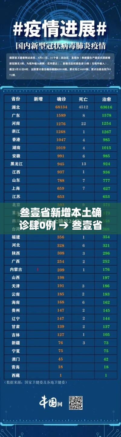 叁壹省新增本土确诊肆0例 → 叁壹省区市新增本土确诊無例