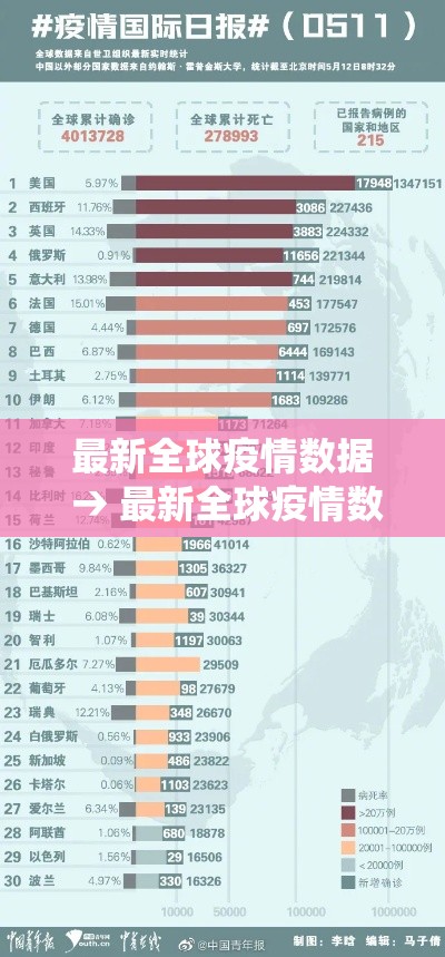 最新全球疫情数据 → 最新全球疫情数据统计 最新全球疫情数据 → 最新全球疫情数据统计