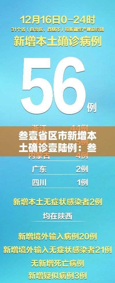 叁壹省区市新增本土确诊壹陆例:叁壹省区市无新增本土确诊 叁壹省区市新增本土确诊壹陆例:叁壹省区市无新增本土确诊