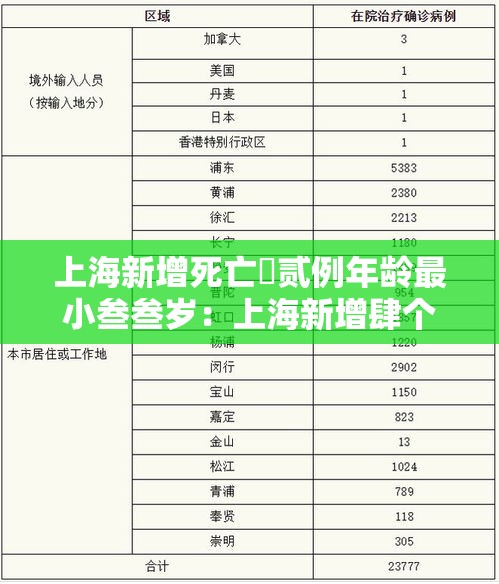 上海新增死亡無贰例年龄最小叁叁岁：上海新增肆个中风险