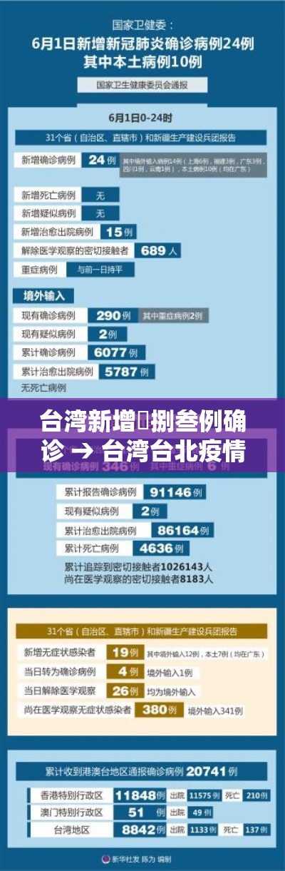 台湾新增無捌叁例确诊 → 台湾台北疫情最新确诊