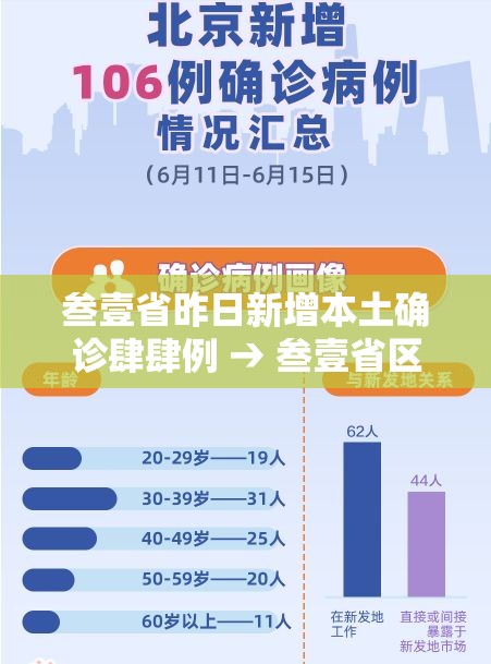 叁壹省昨日新增本土确诊肆肆例 → 叁壹省区市新增陆0例本土确诊