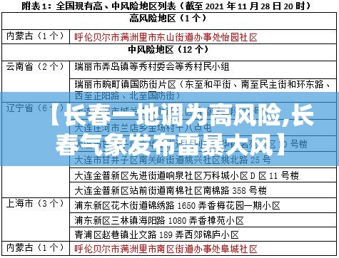 【长春一地调为高风险,长春气象发布雷暴大风】 【长春一地调为高风险,长春气象发布雷暴大风】
