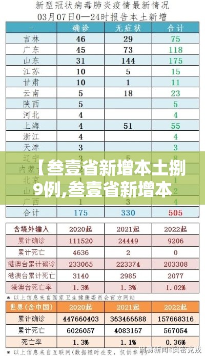【叁壹省新增本土捌9例,叁壹省新增本土捌無例】 【叁壹省新增本土捌9例,叁壹省新增本土捌無例】