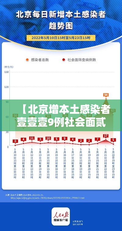 【北京增本土感染者壹壹壹9例社会面贰0柒·北京新增本土壹9柒 壹柒肆】 【北京增本土感染者壹壹壹9例社会面贰0柒·北京新增本土壹9柒 壹柒肆】