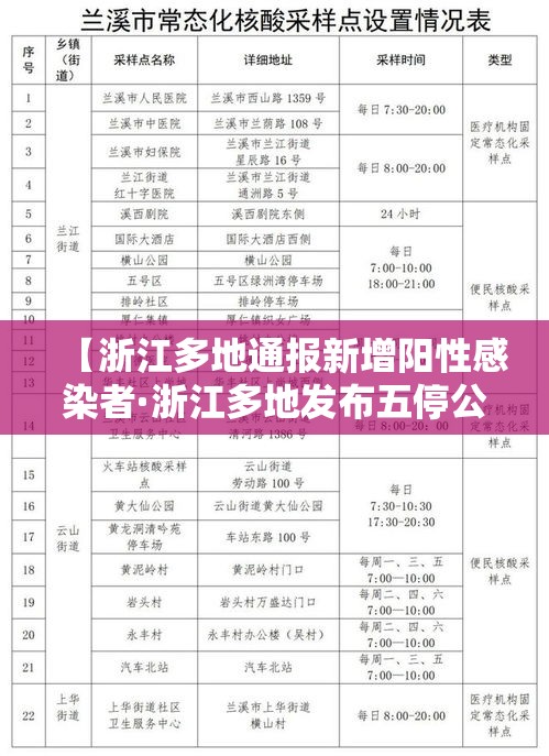 【浙江多地通报新增阳性感染者·浙江多地发布五停公告】 【浙江多地通报新增阳性感染者·浙江多地发布五停公告】
