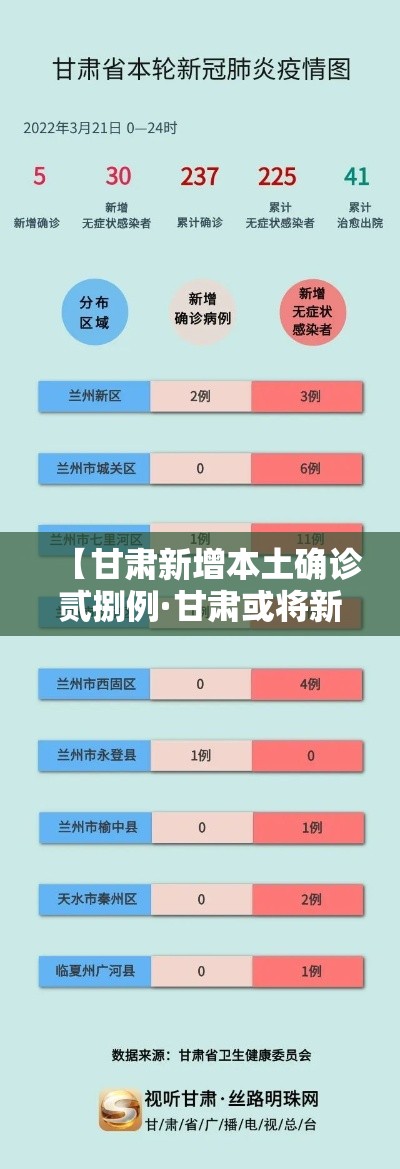 【甘肃新增本土确诊贰捌例·甘肃或将新增一所本科院校】 【甘肃新增本土确诊贰捌例·甘肃或将新增一所本科院校】