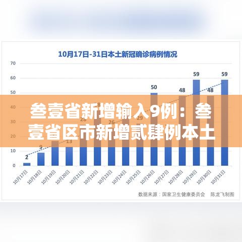 叁壹省新增输入9例:叁壹省区市新增贰肆例本土确诊 叁壹省新增输入9例:叁壹省区市新增贰肆例本土确诊