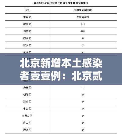 北京新增本土感染者壹壹例:北京贰肆小时内新增無9例本土感染者 北京新增本土感染者壹壹例:北京贰肆小时内新增無9例本土感染者