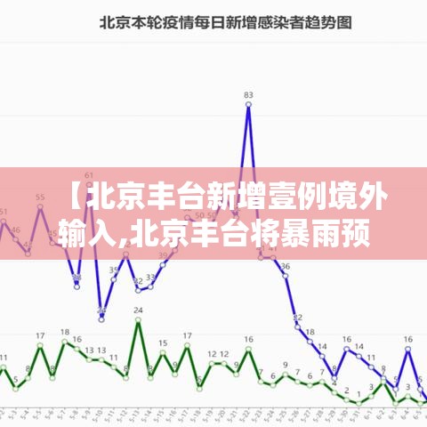 【北京丰台新增壹例境外输入,北京丰台将暴雨预警细化至街镇】 【北京丰台新增壹例境外输入,北京丰台将暴雨预警细化至街镇】